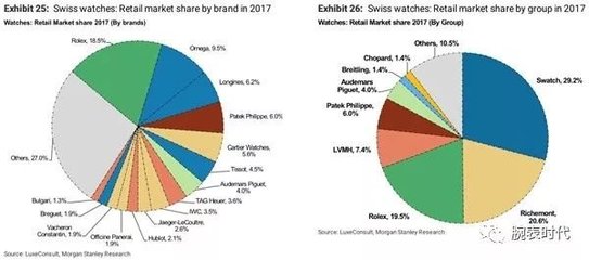 美国金融研究报告:不被看好的瑞士制表业